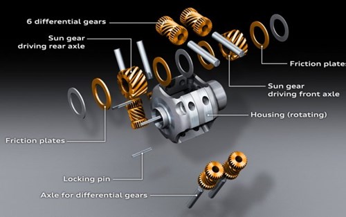 Cơ khí: Vi sai Audi Torsen cổ điển(Vi sai hạn chế trượt)