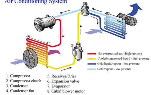 How does a cars Air Conditioning system work?