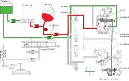 Tìm hiểu hộp số tay điện tử Volkswagen: Hệ thống thủy lực
