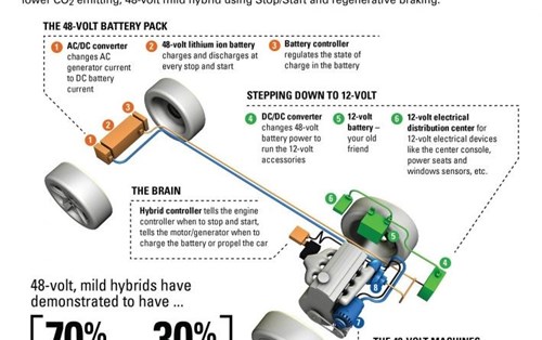 Hệ thống 48V Mild Hybrid trên ô tô