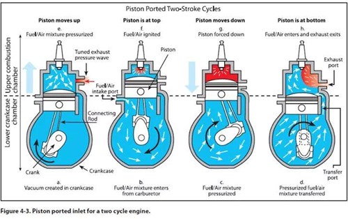Two-stroke engines: parts, cycles, working principles and applications